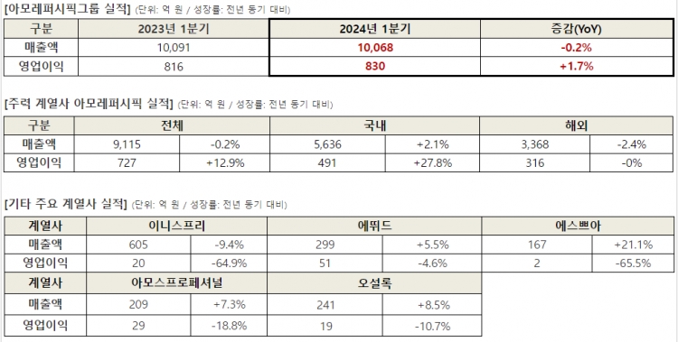 아모레퍼시픽그룹 계열사 1분기 잠정 영업실적